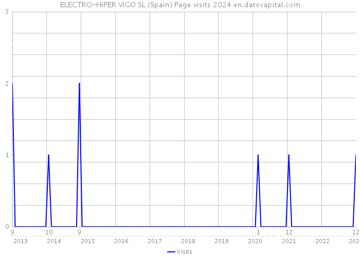ELECTRO-HIPER VIGO SL (Spain) Page visits 2024 