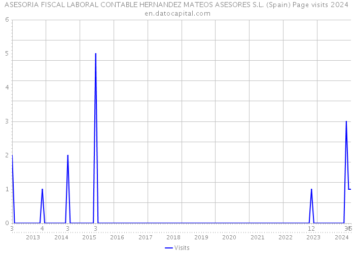 ASESORIA FISCAL LABORAL CONTABLE HERNANDEZ MATEOS ASESORES S.L. (Spain) Page visits 2024 