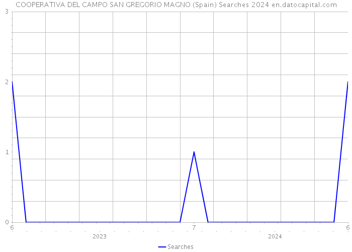 COOPERATIVA DEL CAMPO SAN GREGORIO MAGNO (Spain) Searches 2024 