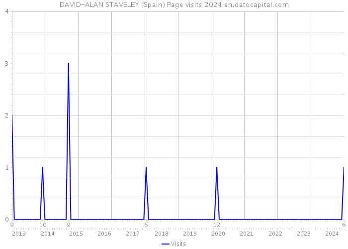 DAVID-ALAN STAVELEY (Spain) Page visits 2024 