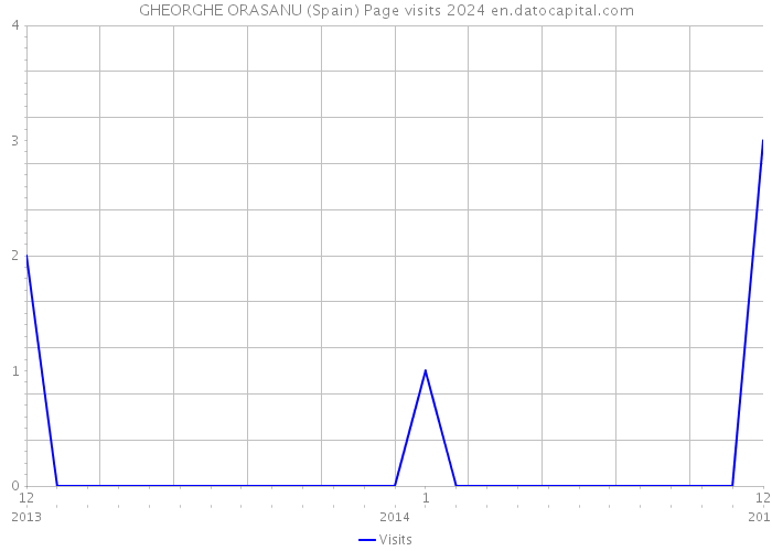 GHEORGHE ORASANU (Spain) Page visits 2024 