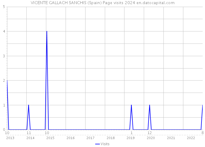 VICENTE GALLACH SANCHIS (Spain) Page visits 2024 