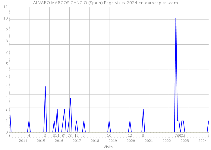 ALVARO MARCOS CANCIO (Spain) Page visits 2024 