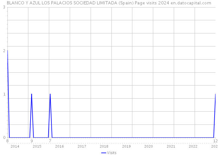 BLANCO Y AZUL LOS PALACIOS SOCIEDAD LIMITADA (Spain) Page visits 2024 