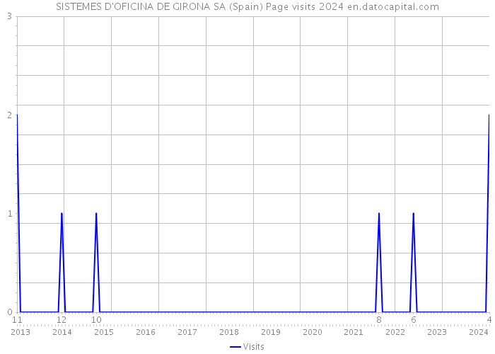 SISTEMES D'OFICINA DE GIRONA SA (Spain) Page visits 2024 