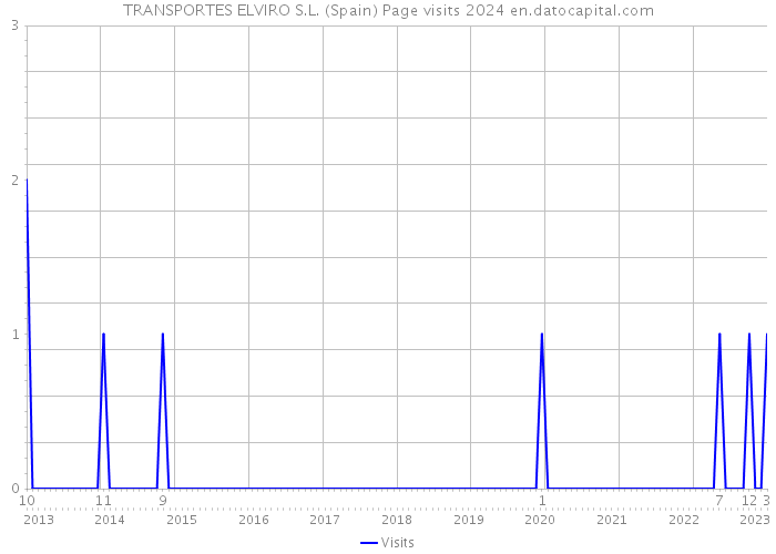 TRANSPORTES ELVIRO S.L. (Spain) Page visits 2024 