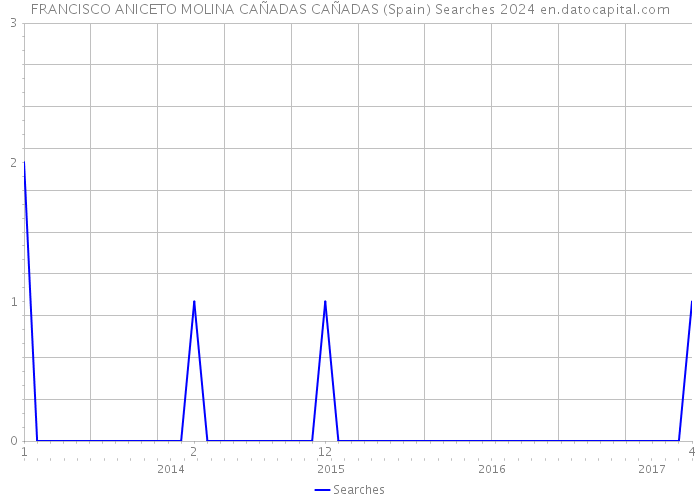 FRANCISCO ANICETO MOLINA CAÑADAS CAÑADAS (Spain) Searches 2024 