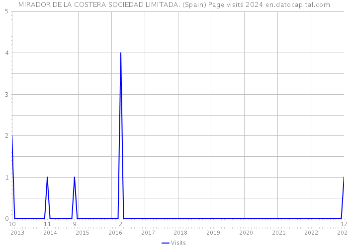 MIRADOR DE LA COSTERA SOCIEDAD LIMITADA. (Spain) Page visits 2024 