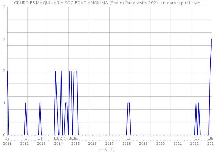 GRUPO FB MAQUINARIA SOCIEDAD ANONIMA (Spain) Page visits 2024 