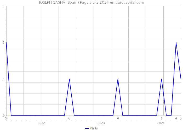 JOSEPH CASHA (Spain) Page visits 2024 