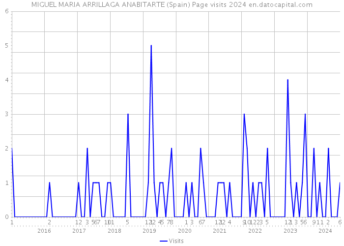 MIGUEL MARIA ARRILLAGA ANABITARTE (Spain) Page visits 2024 