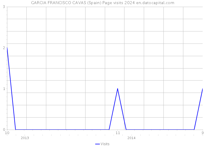 GARCIA FRANCISCO CAVAS (Spain) Page visits 2024 