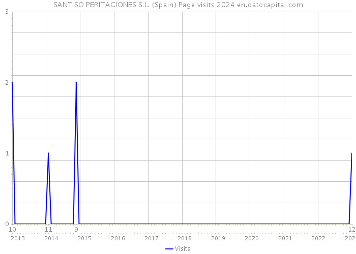 SANTISO PERITACIONES S.L. (Spain) Page visits 2024 