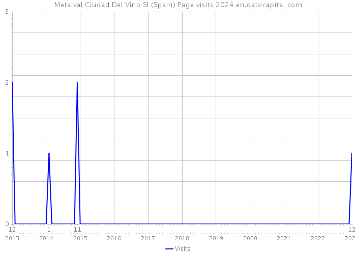 Metalval Ciudad Del Vino Sl (Spain) Page visits 2024 