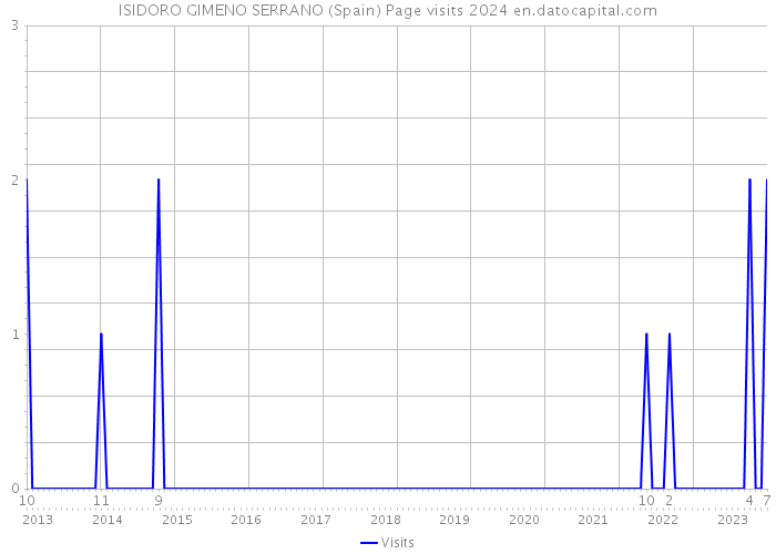ISIDORO GIMENO SERRANO (Spain) Page visits 2024 