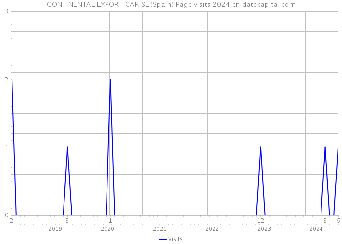 CONTINENTAL EXPORT CAR SL (Spain) Page visits 2024 