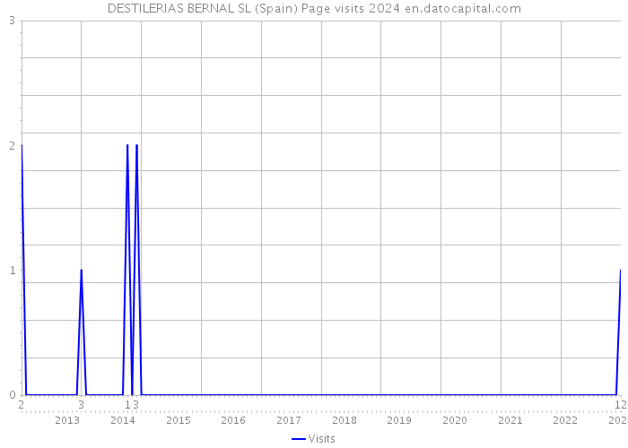 DESTILERIAS BERNAL SL (Spain) Page visits 2024 