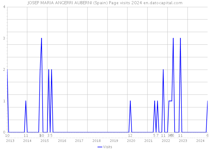 JOSEP MARIA ANGERRI AUBERNI (Spain) Page visits 2024 