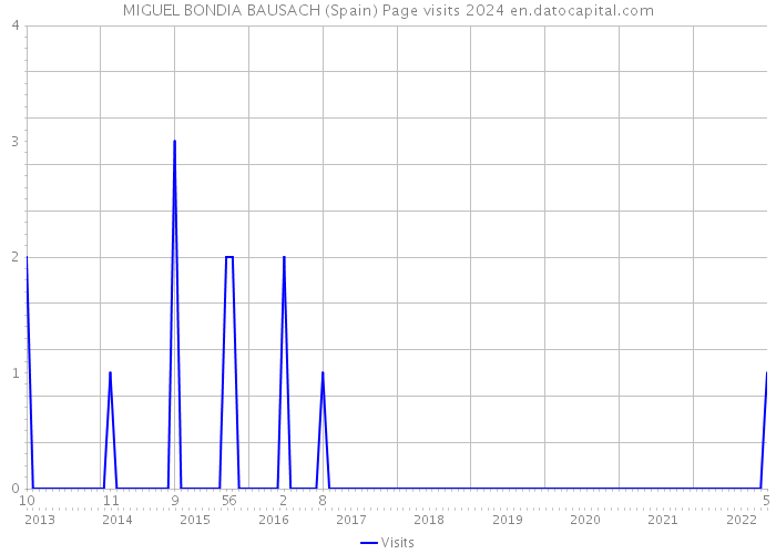 MIGUEL BONDIA BAUSACH (Spain) Page visits 2024 