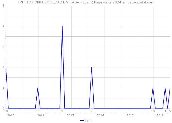 FRIT TOT OBRA SOCIEDAD LIMITADA. (Spain) Page visits 2024 