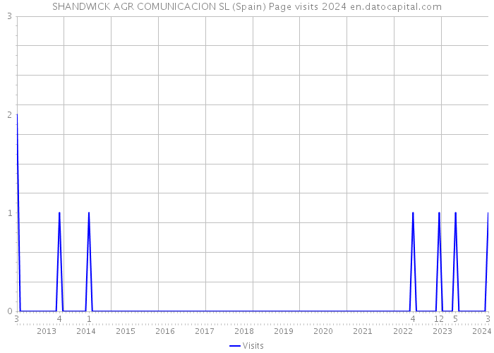 SHANDWICK AGR COMUNICACION SL (Spain) Page visits 2024 