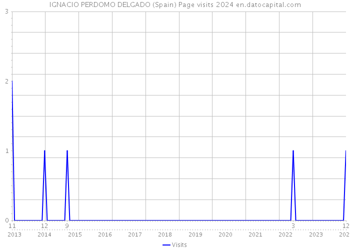 IGNACIO PERDOMO DELGADO (Spain) Page visits 2024 