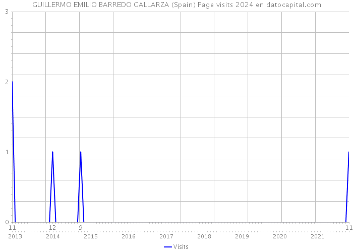 GUILLERMO EMILIO BARREDO GALLARZA (Spain) Page visits 2024 