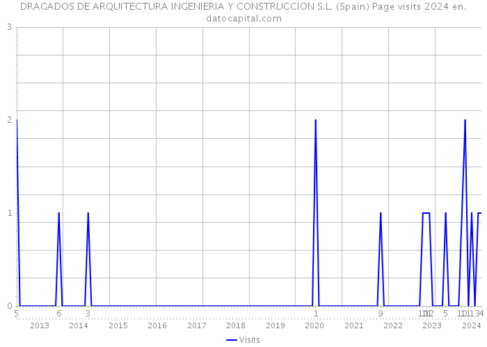 DRAGADOS DE ARQUITECTURA INGENIERIA Y CONSTRUCCION S.L. (Spain) Page visits 2024 