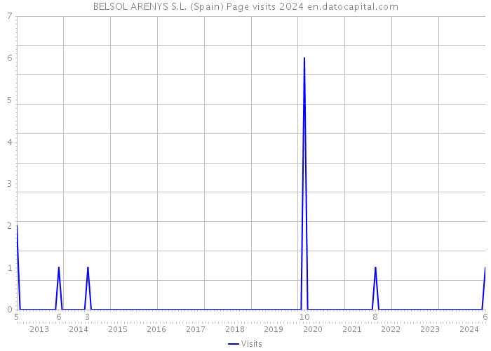 BELSOL ARENYS S.L. (Spain) Page visits 2024 