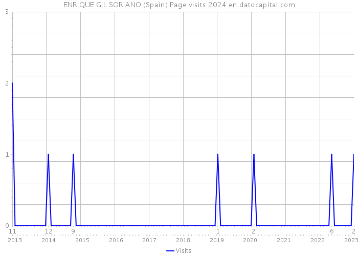 ENRIQUE GIL SORIANO (Spain) Page visits 2024 