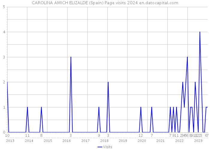 CAROLINA AMICH ELIZALDE (Spain) Page visits 2024 