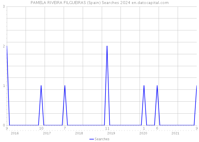 PAMELA RIVEIRA FILGUEIRAS (Spain) Searches 2024 