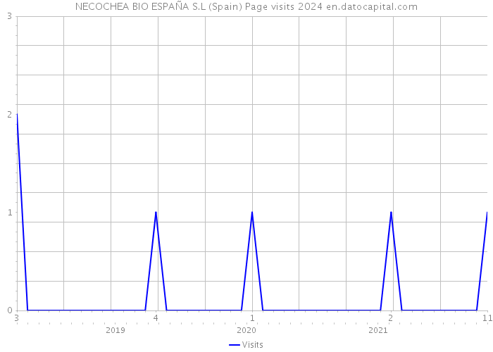 NECOCHEA BIO ESPAÑA S.L (Spain) Page visits 2024 