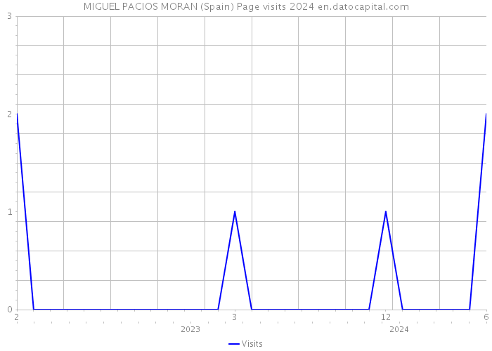 MIGUEL PACIOS MORAN (Spain) Page visits 2024 