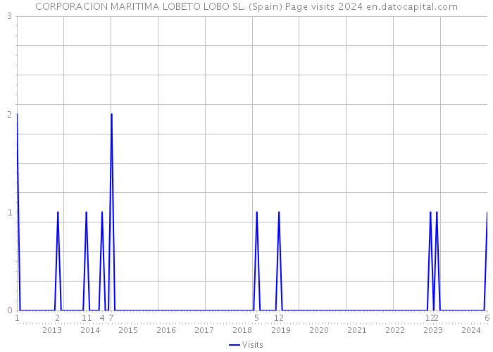 CORPORACION MARITIMA LOBETO LOBO SL. (Spain) Page visits 2024 