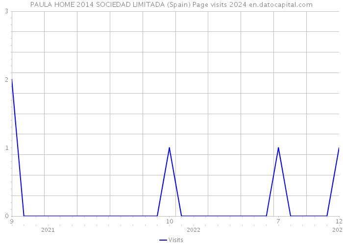 PAULA HOME 2014 SOCIEDAD LIMITADA (Spain) Page visits 2024 