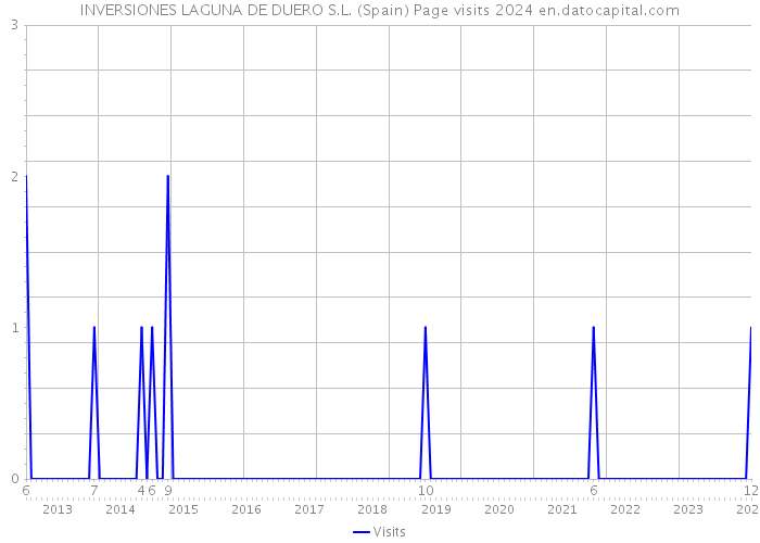 INVERSIONES LAGUNA DE DUERO S.L. (Spain) Page visits 2024 