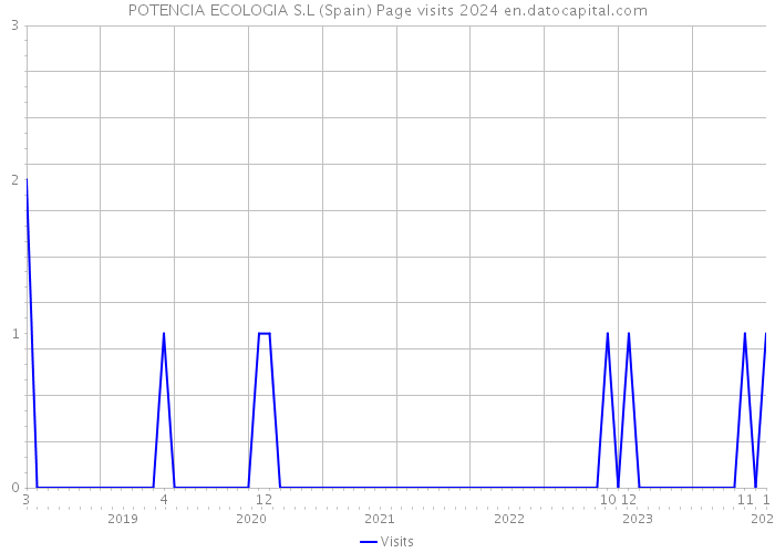 POTENCIA ECOLOGIA S.L (Spain) Page visits 2024 