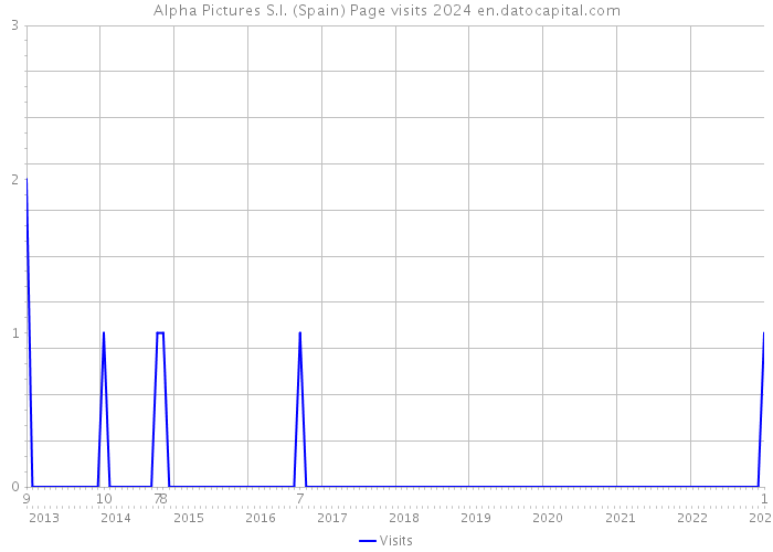 Alpha Pictures S.l. (Spain) Page visits 2024 