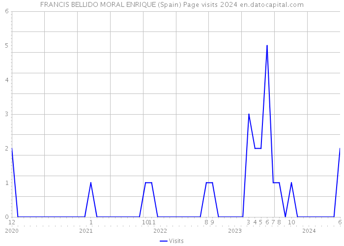 FRANCIS BELLIDO MORAL ENRIQUE (Spain) Page visits 2024 