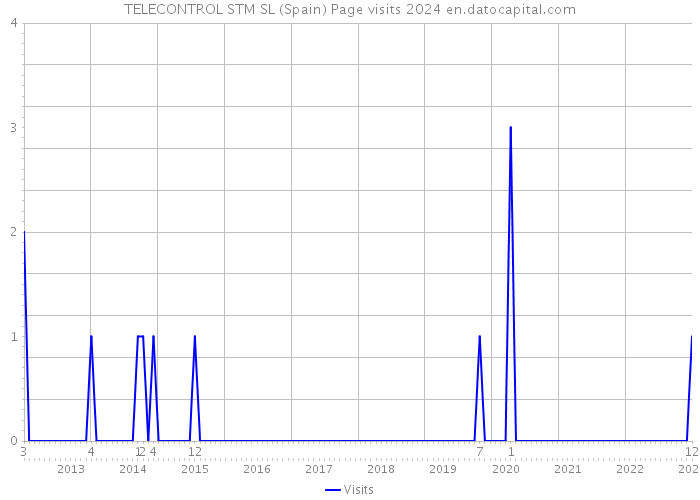 TELECONTROL STM SL (Spain) Page visits 2024 