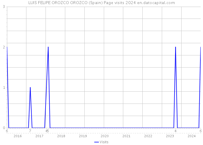 LUIS FELIPE OROZCO OROZCO (Spain) Page visits 2024 