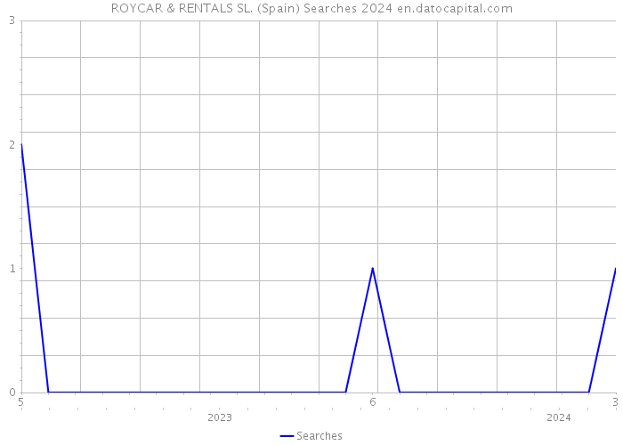 ROYCAR & RENTALS SL. (Spain) Searches 2024 