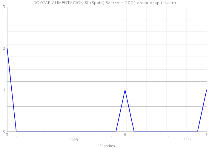 ROYCAR ALIMENTACION SL (Spain) Searches 2024 