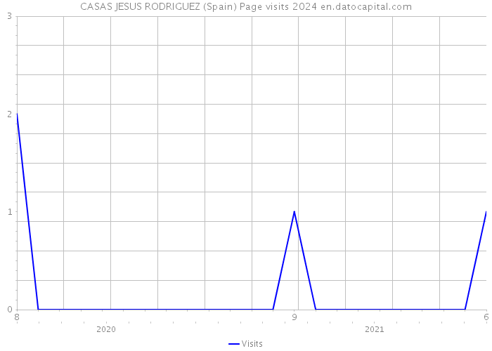CASAS JESUS RODRIGUEZ (Spain) Page visits 2024 