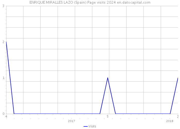 ENRIQUE MIRALLES LAZO (Spain) Page visits 2024 