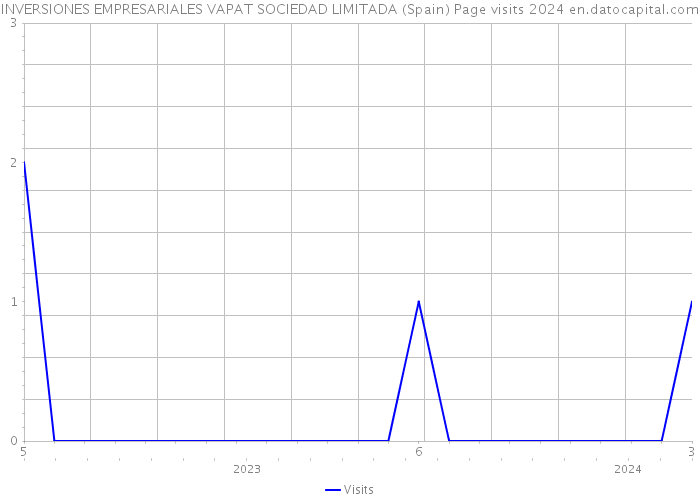 INVERSIONES EMPRESARIALES VAPAT SOCIEDAD LIMITADA (Spain) Page visits 2024 