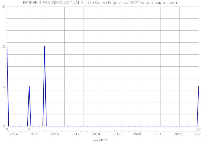 FERRER RIERA VISTA ACTUAL S.L.U. (Spain) Page visits 2024 