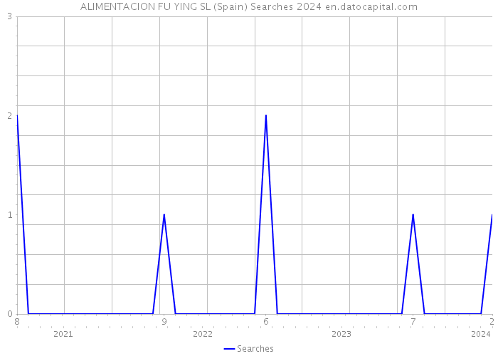 ALIMENTACION FU YING SL (Spain) Searches 2024 