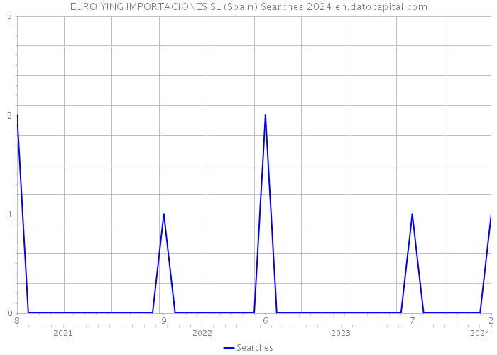 EURO YING IMPORTACIONES SL (Spain) Searches 2024 